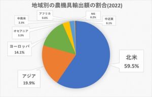 地域別の農機具輸出額の割合(2022)