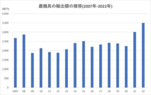 農機具の輸出額の推移(2007年-2022年)